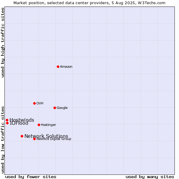 Market position of Network Solutions vs. IOFlood vs. Hostwinds