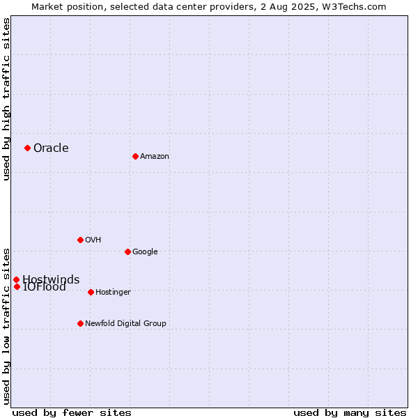 Market position of Oracle vs. IOFlood vs. Hostwinds
