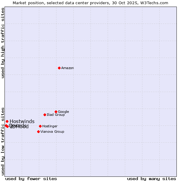 Market position of IOFlood vs. Hostwinds vs. Qwords
