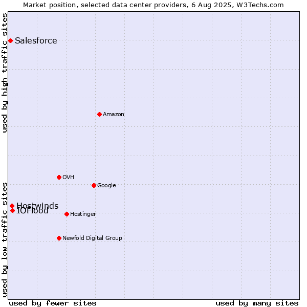 Market position of IOFlood vs. Hostwinds vs. Salesforce