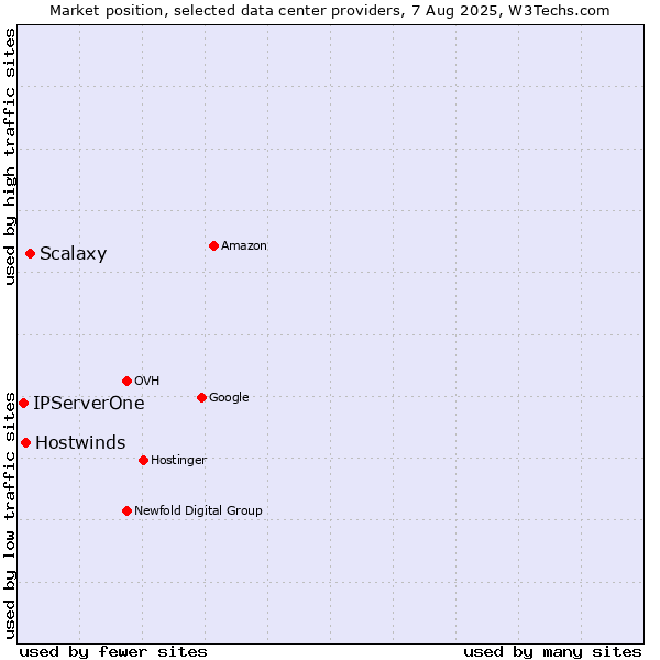 Market position of Scalaxy vs. Hostwinds vs. IPServerOne