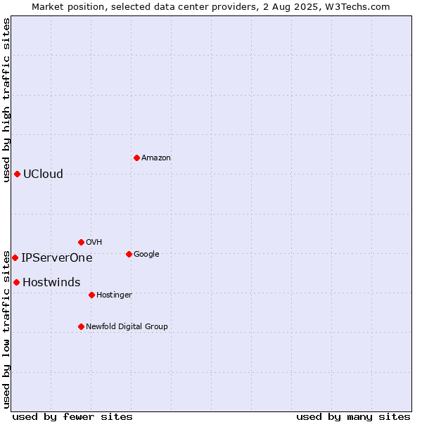 Market position of UCloud vs. Hostwinds vs. IPServerOne