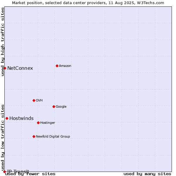 Market position of Hostwinds vs. NetConnex vs. IP Transit