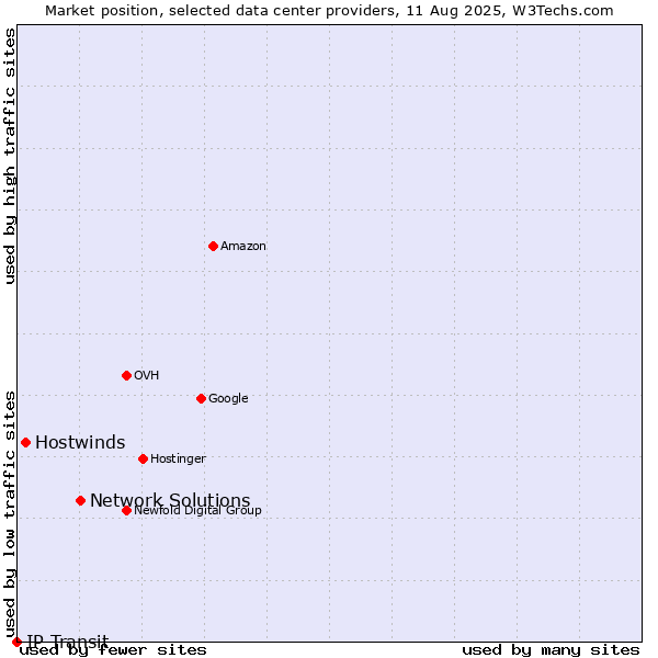 Market position of Network Solutions vs. Hostwinds vs. IP Transit