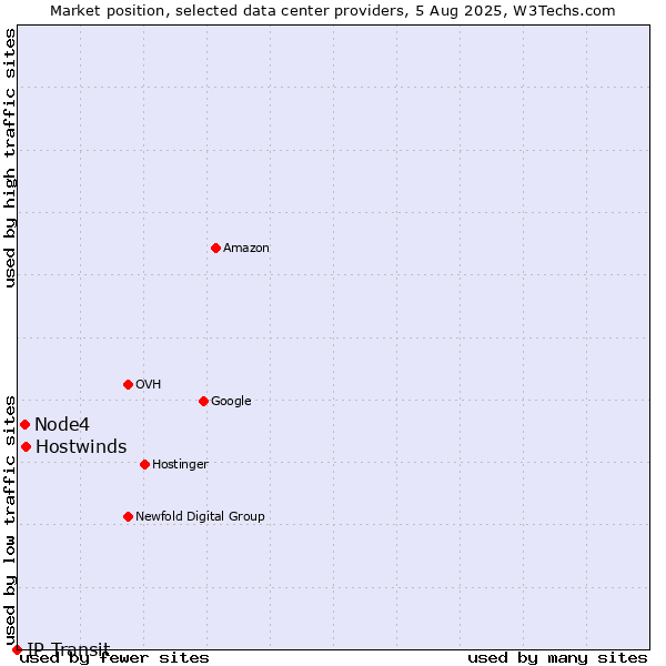 Market position of Hostwinds vs. Node4 vs. IP Transit