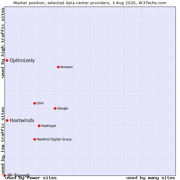 Market position of Hostwinds vs. Optimizely vs. IP Transit