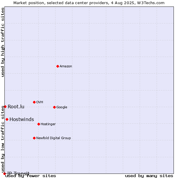 Market position of Hostwinds vs. Root.lu vs. IP Transit