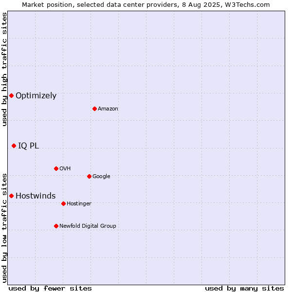 Market position of IQ PL vs. Hostwinds vs. Optimizely
