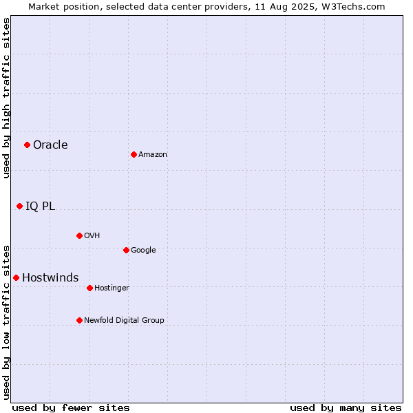 Market position of Oracle vs. IQ PL vs. Hostwinds