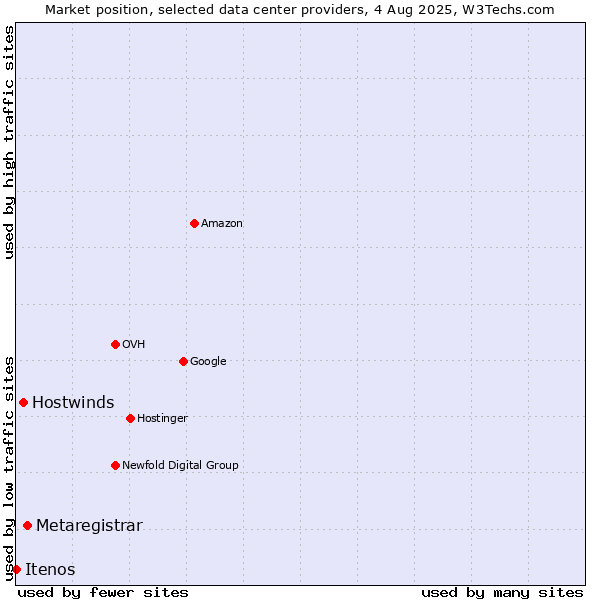 Market position of Metaregistrar vs. Hostwinds vs. Itenos