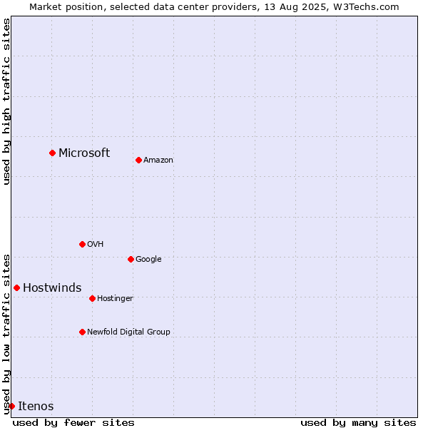 Market position of Microsoft vs. Hostwinds vs. Itenos
