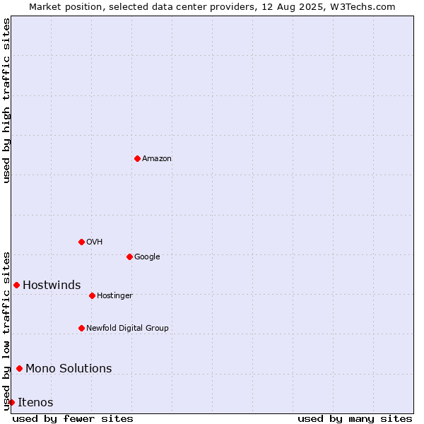 Market position of Mono Solutions vs. Hostwinds vs. Itenos