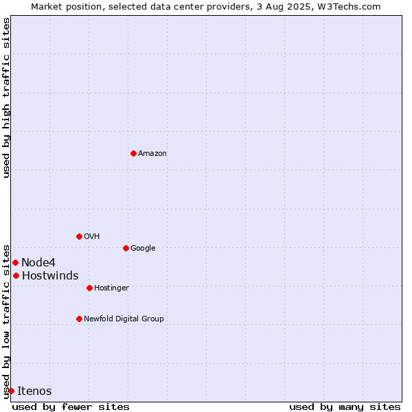 Market position of Hostwinds vs. Node4 vs. Itenos