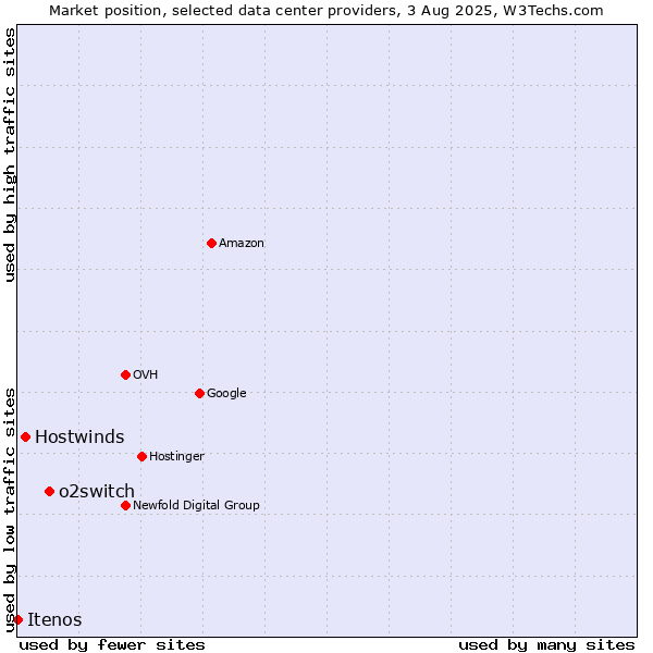 Market position of o2switch vs. Hostwinds vs. Itenos