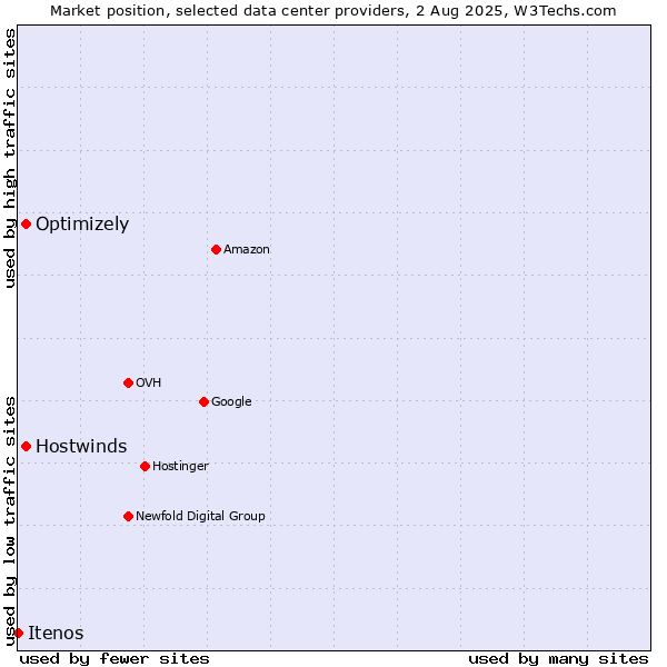Market position of Hostwinds vs. Optimizely vs. Itenos