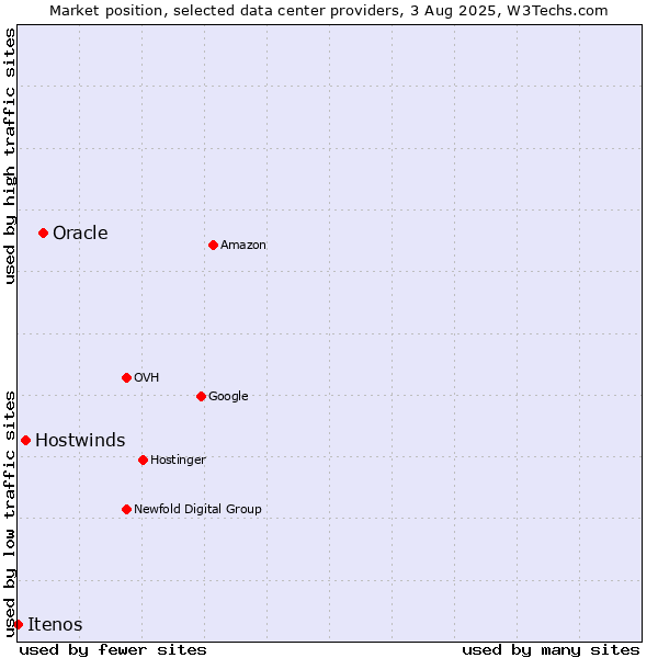 Market position of Oracle vs. Hostwinds vs. Itenos