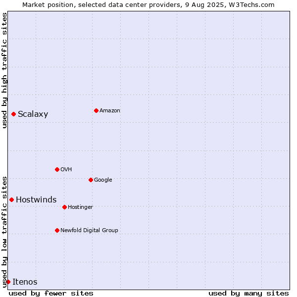 Market position of Scalaxy vs. Hostwinds vs. Itenos