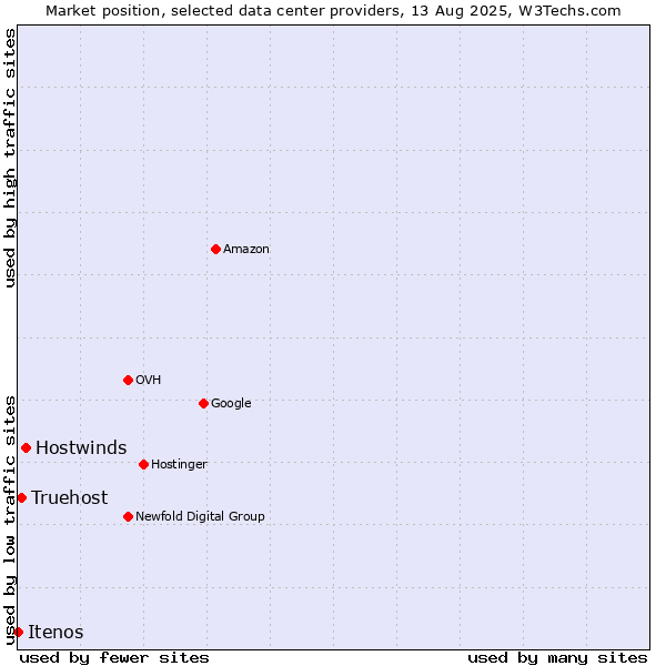 Market position of Hostwinds vs. Truehost vs. Itenos
