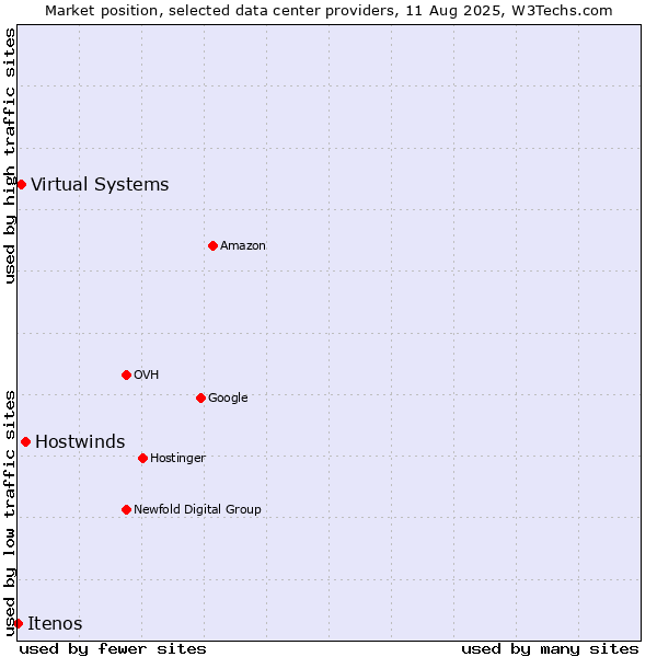 Market position of Hostwinds vs. Virtual Systems vs. Itenos