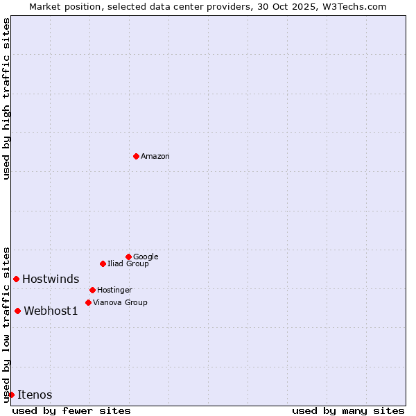 Market position of Webhost1 vs. Hostwinds vs. Itenos