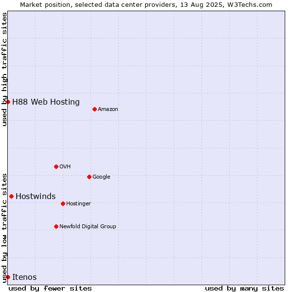 Market position of Hostwinds vs. Itenos vs. H88 Web Hosting