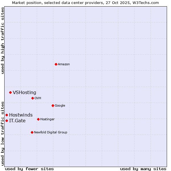 Market position of VSHosting vs. IT.Gate vs. Hostwinds