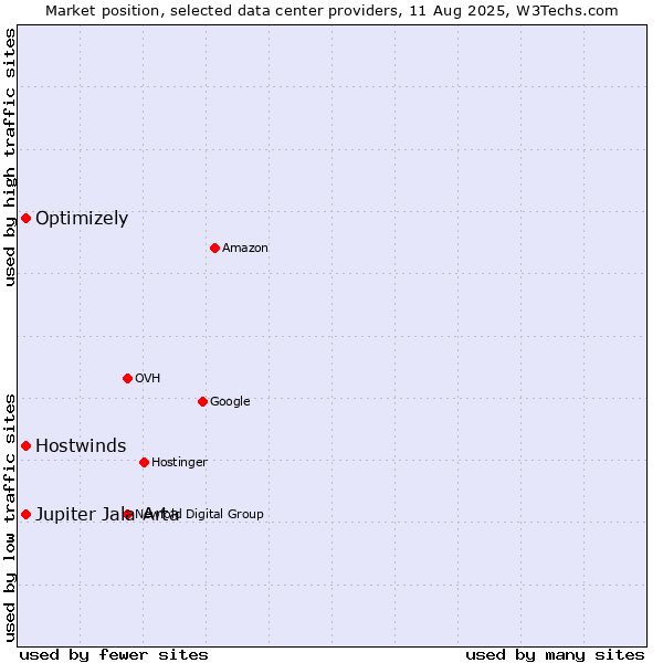 Market position of Hostwinds vs. Optimizely vs. Jupiter Jala Arta