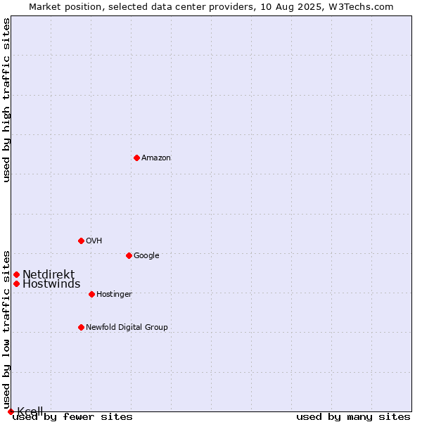 Market position of Hostwinds vs. Netdirekt vs. Kcell