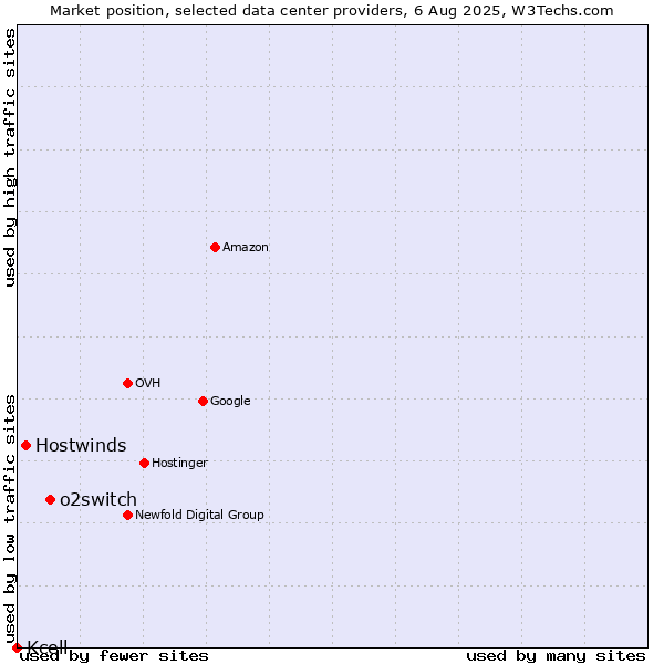 Market position of o2switch vs. Hostwinds vs. Kcell