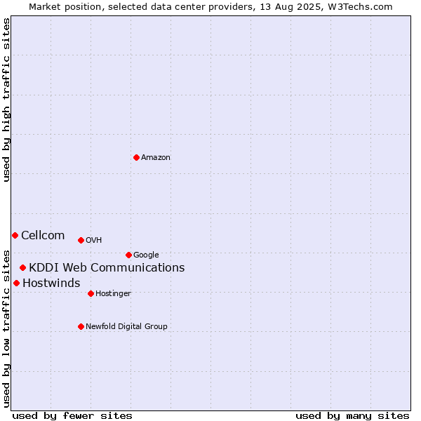 Market position of KDDI Web Communications vs. Hostwinds vs. Cellcom