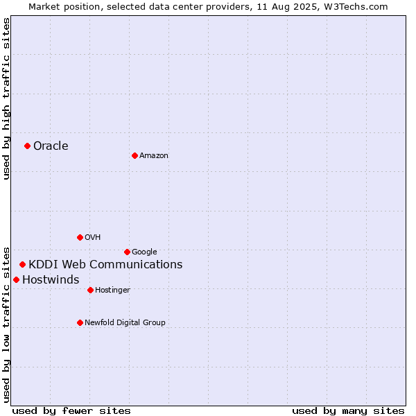 Market position of Oracle vs. KDDI Web Communications vs. Hostwinds