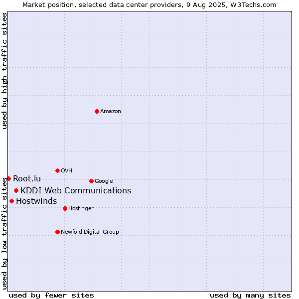 Market position of KDDI Web Communications vs. Hostwinds vs. Root.lu