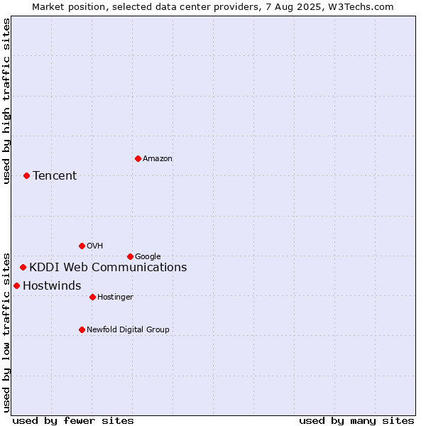Market position of Tencent vs. KDDI Web Communications vs. Hostwinds