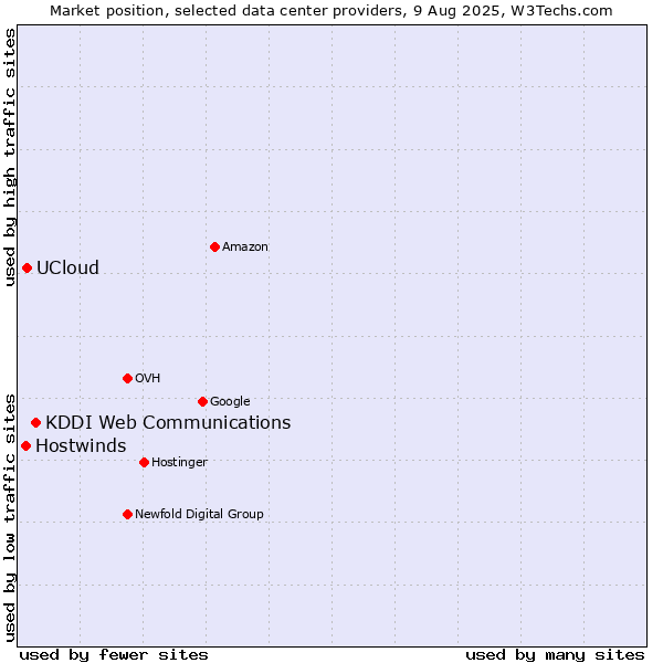 Market position of KDDI Web Communications vs. UCloud vs. Hostwinds