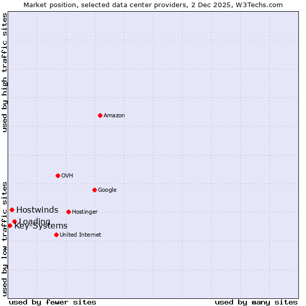 Market position of Loading vs. Hostwinds vs. Key-Systems