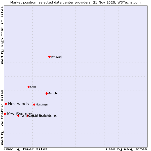 Market position of Network Solutions vs. Hostwinds vs. Key-Systems