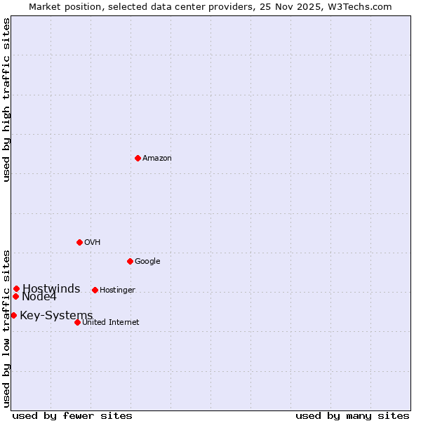 Market position of Hostwinds vs. Node4 vs. Key-Systems