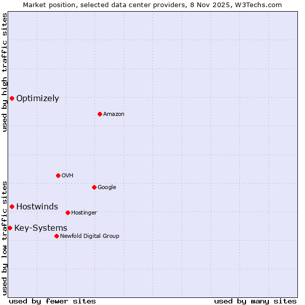 Market position of Hostwinds vs. Optimizely vs. Key-Systems
