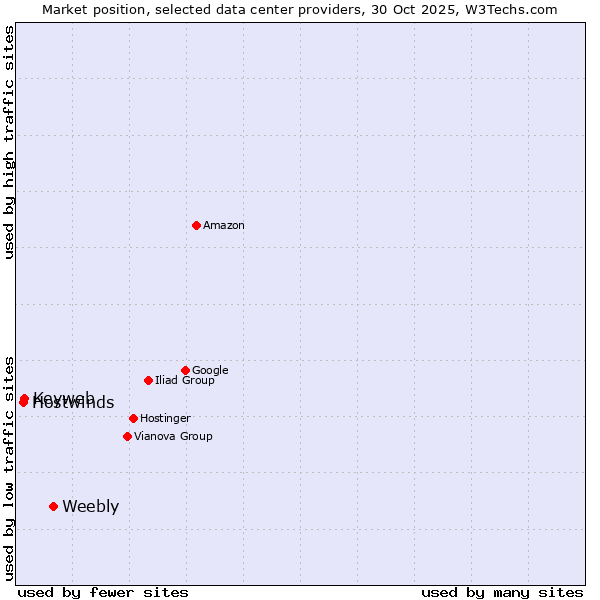 Market position of Weebly vs. Keyweb vs. Hostwinds