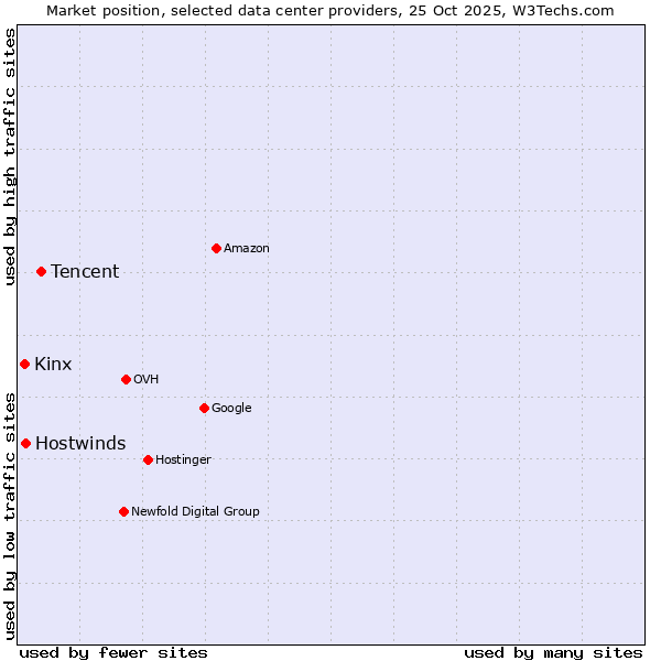 Market position of Tencent vs. Hostwinds vs. Kinx
