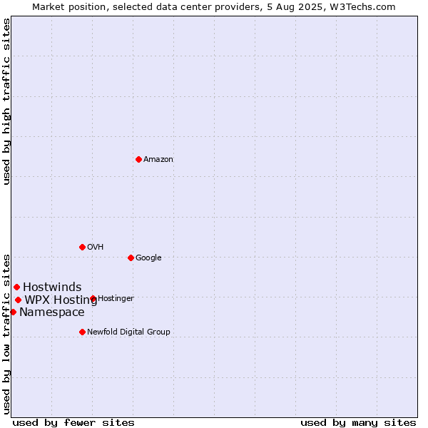 Market position of WPX Hosting vs. Hostwinds vs. Namespace