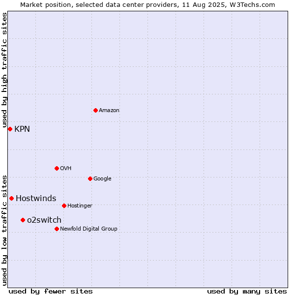 Market position of o2switch vs. Hostwinds vs. KPN