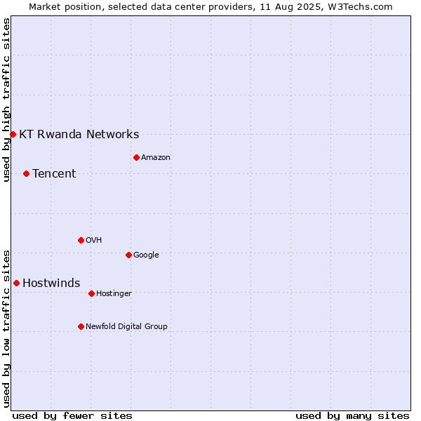 Market position of Tencent vs. Hostwinds vs. KT Rwanda Networks