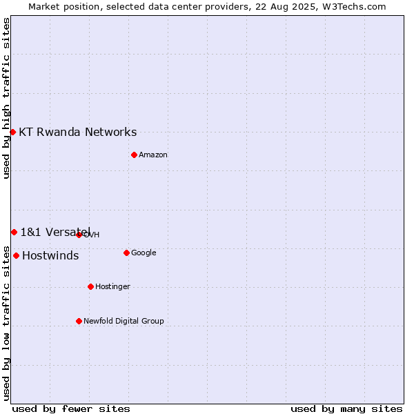 Market position of Hostwinds vs. 1&1 Versatel vs. KT Rwanda Networks