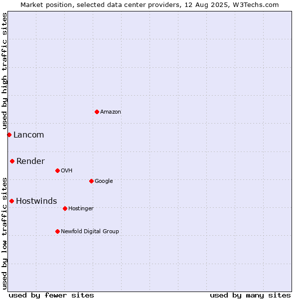 Market position of Render vs. Hostwinds vs. Lancom