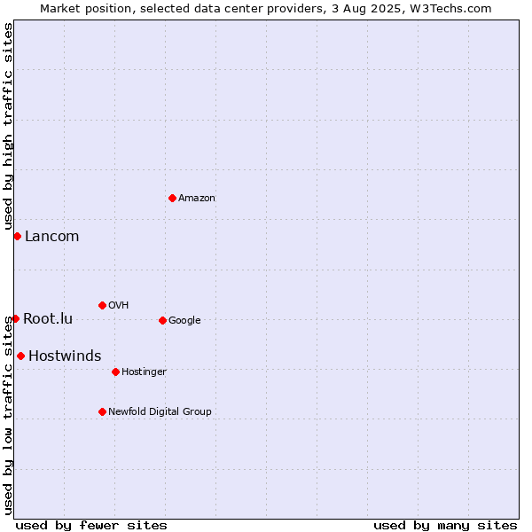 Market position of Hostwinds vs. Lancom vs. Root.lu