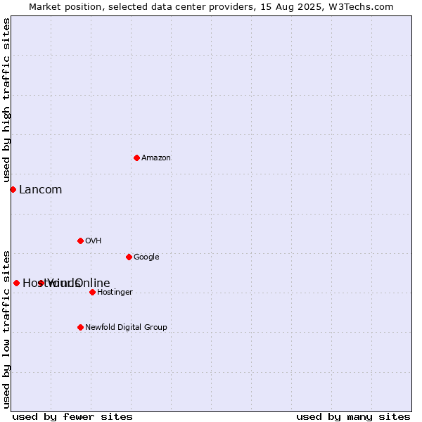 Market position of Your.Online vs. Hostwinds vs. Lancom