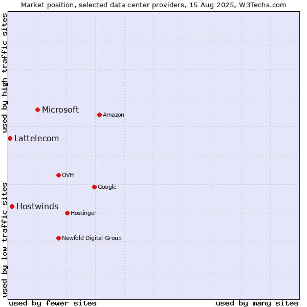Market position of Microsoft vs. Hostwinds vs. Lattelecom