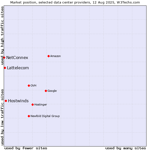 Market position of Hostwinds vs. Lattelecom vs. NetConnex