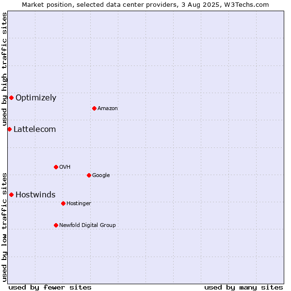 Market position of Hostwinds vs. Optimizely vs. Lattelecom